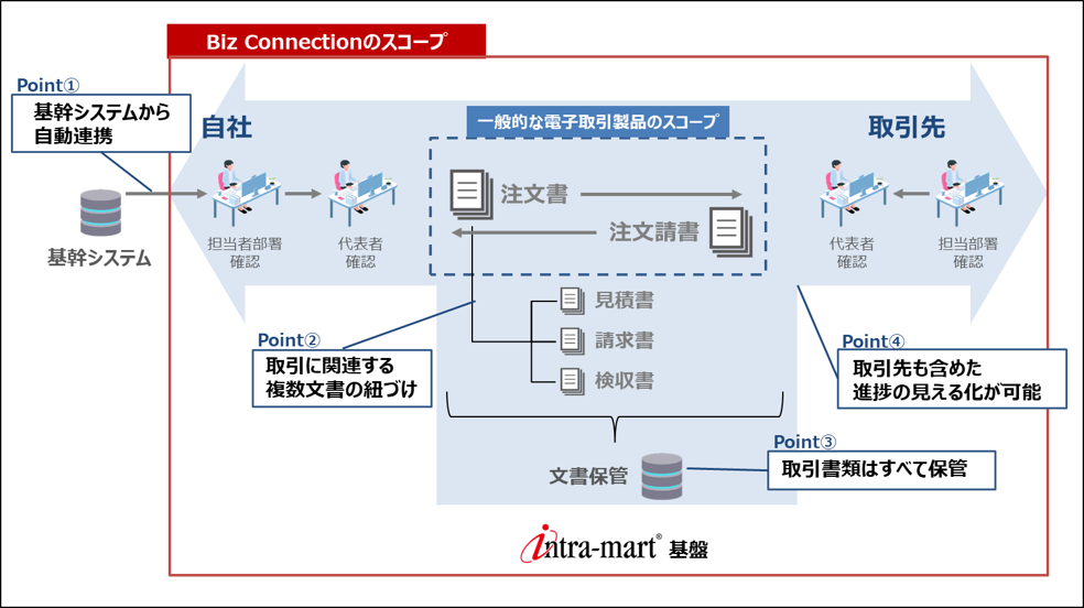 電子取引ソリューション BizConnection